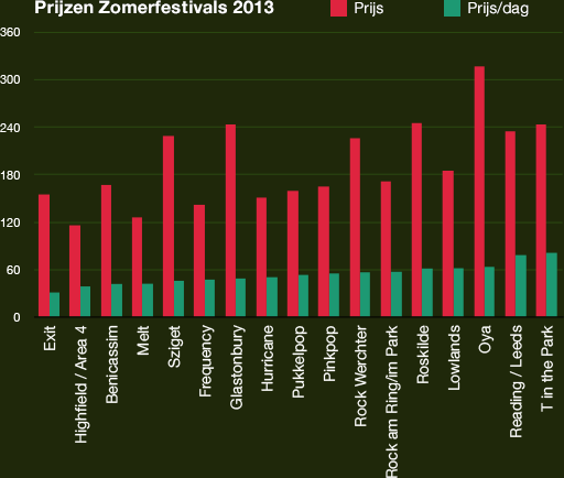 festivalprices_2013_sortpriceday