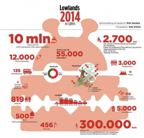 Lowlands-infographic-2014cijfers